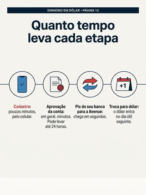 Página 12: Quanto tempo leva cada etapa